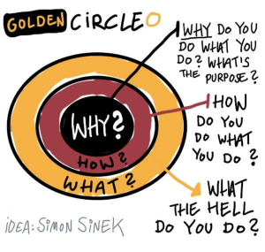il golden circle e l'arte della persuasione